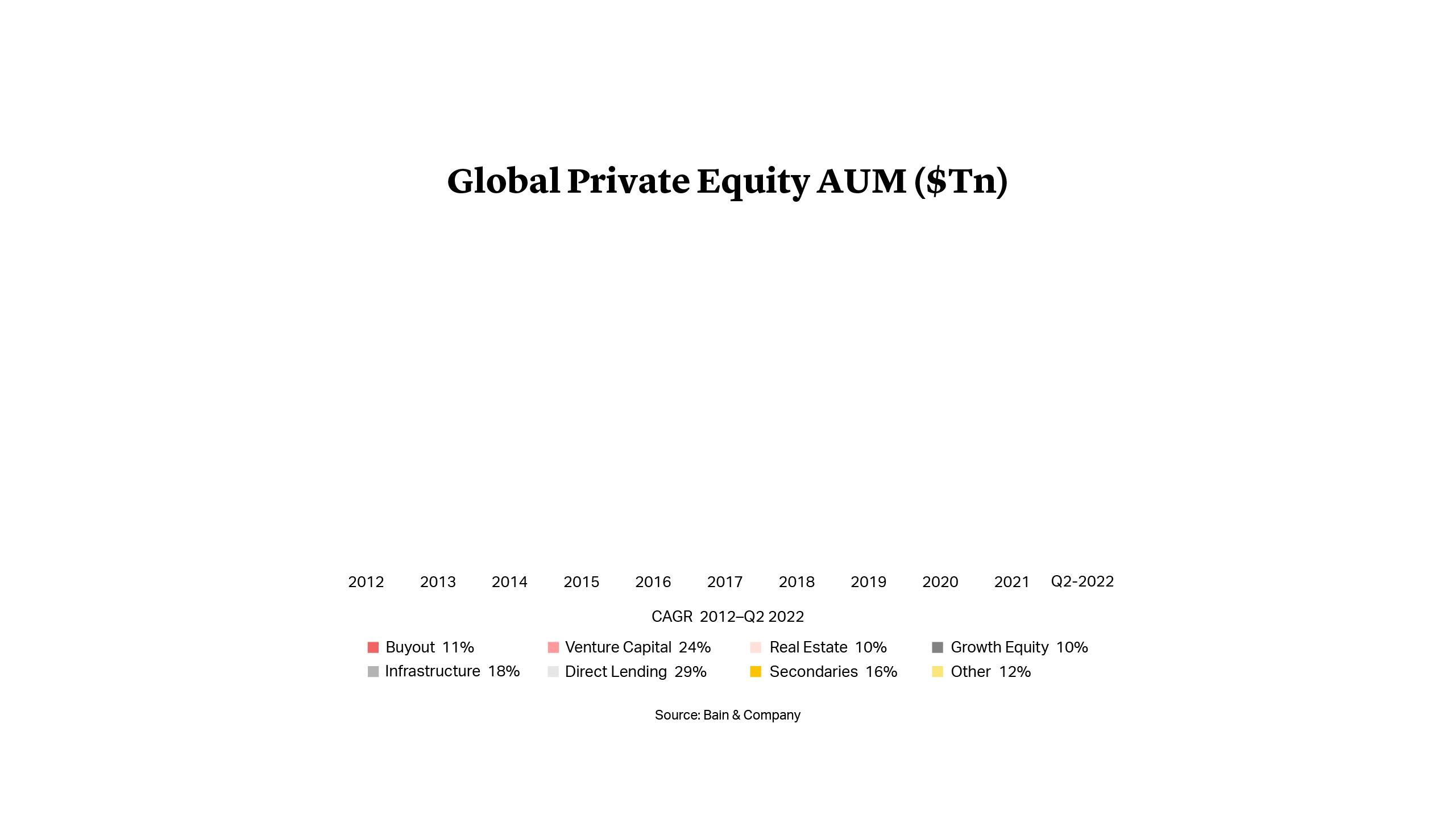 Global Private Equity AUM ($TN)