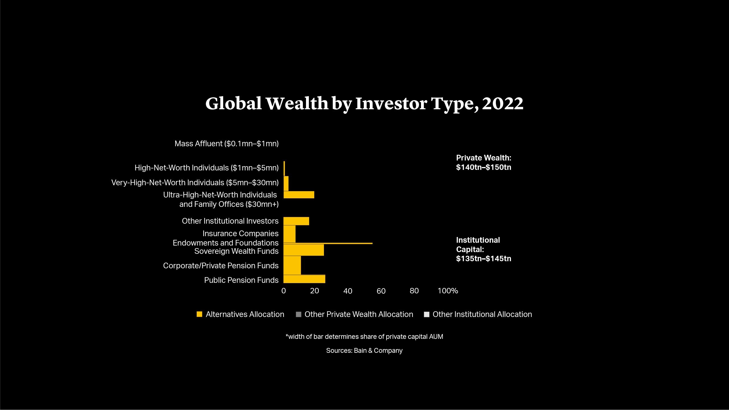 Global Wealth by Investor Type, 2022