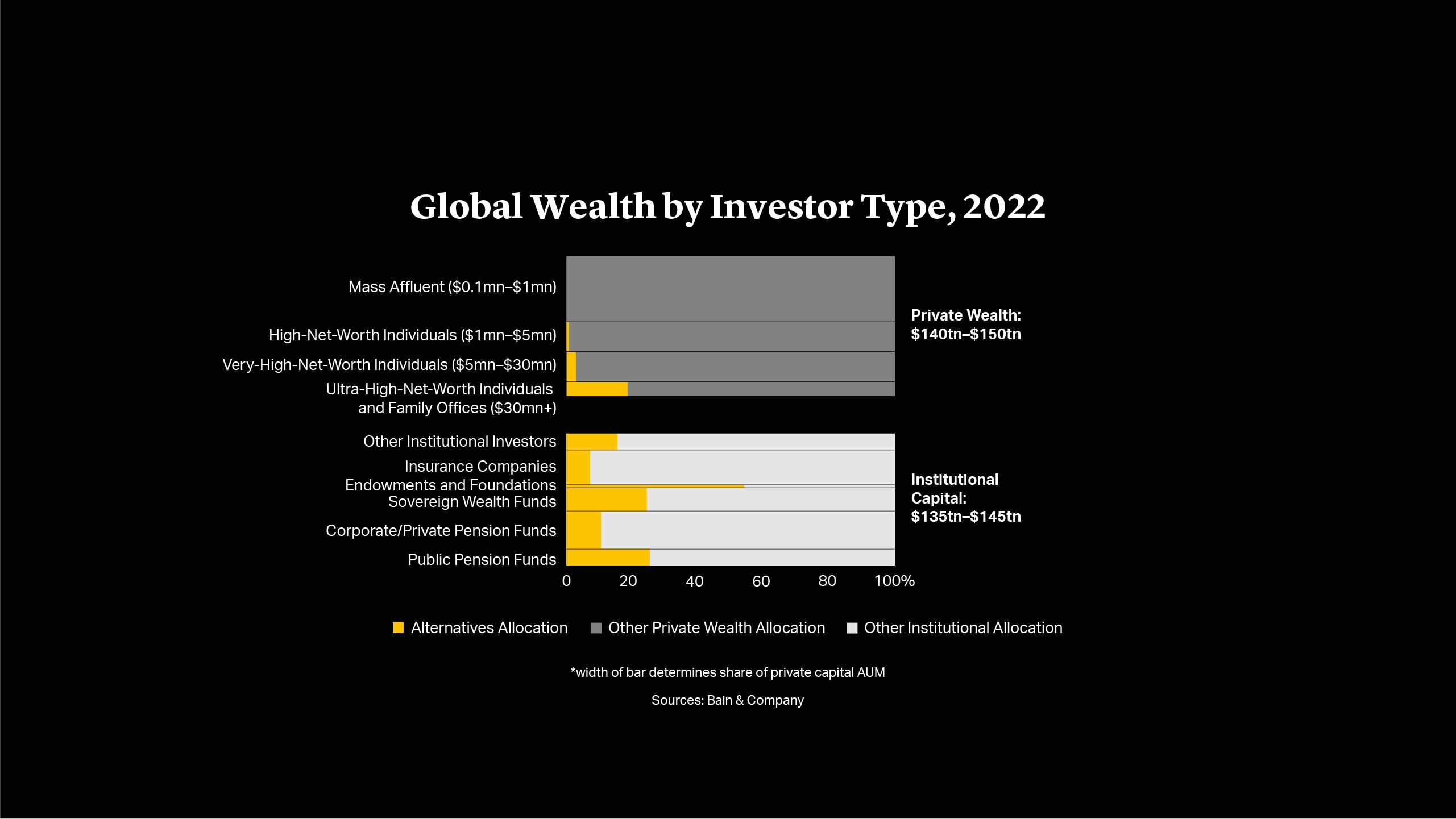 Global Wealth by Investor Type, 2022