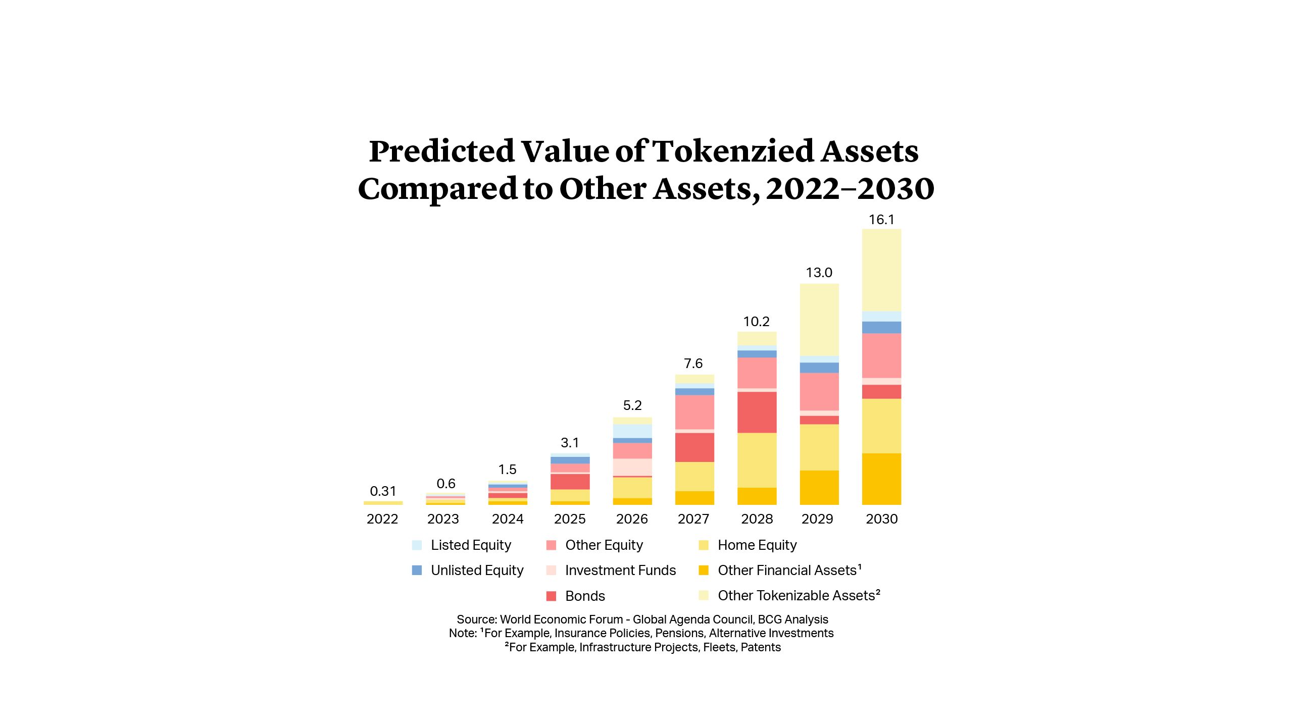 Tokenization of Global Illiquid Assets Estimated to be a $16Tn Business by 2030