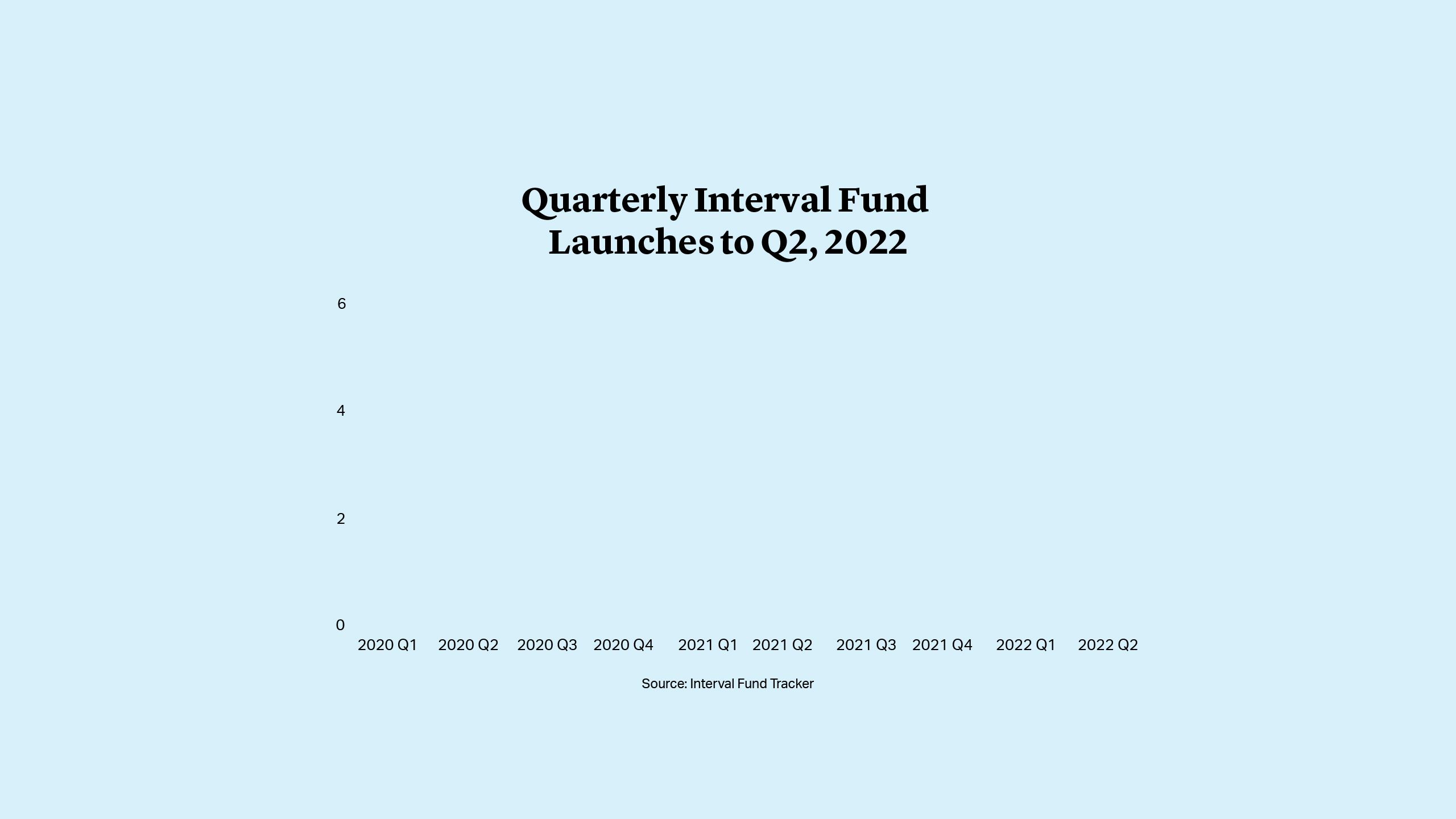 Quarterly Interval Fund Launches to Q2, 2022