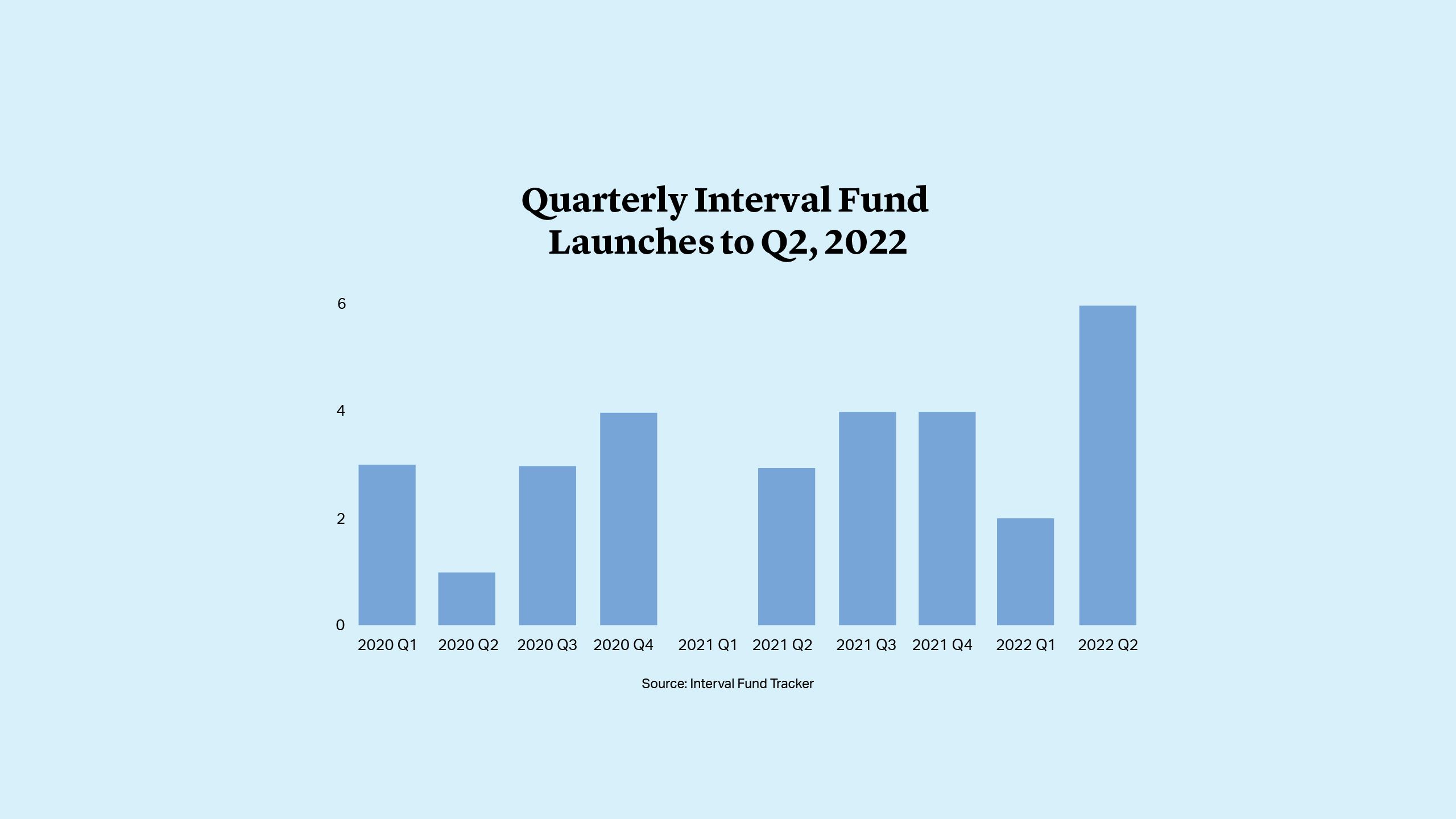 Quarterly Interval Fund Launches to Q2, 2022