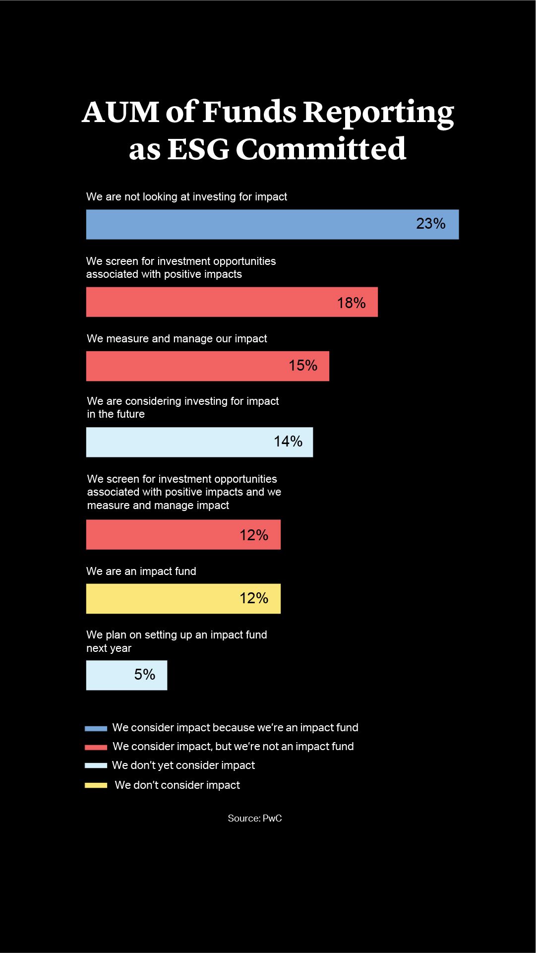 AUM of Funds Reporting as ESG Committed 