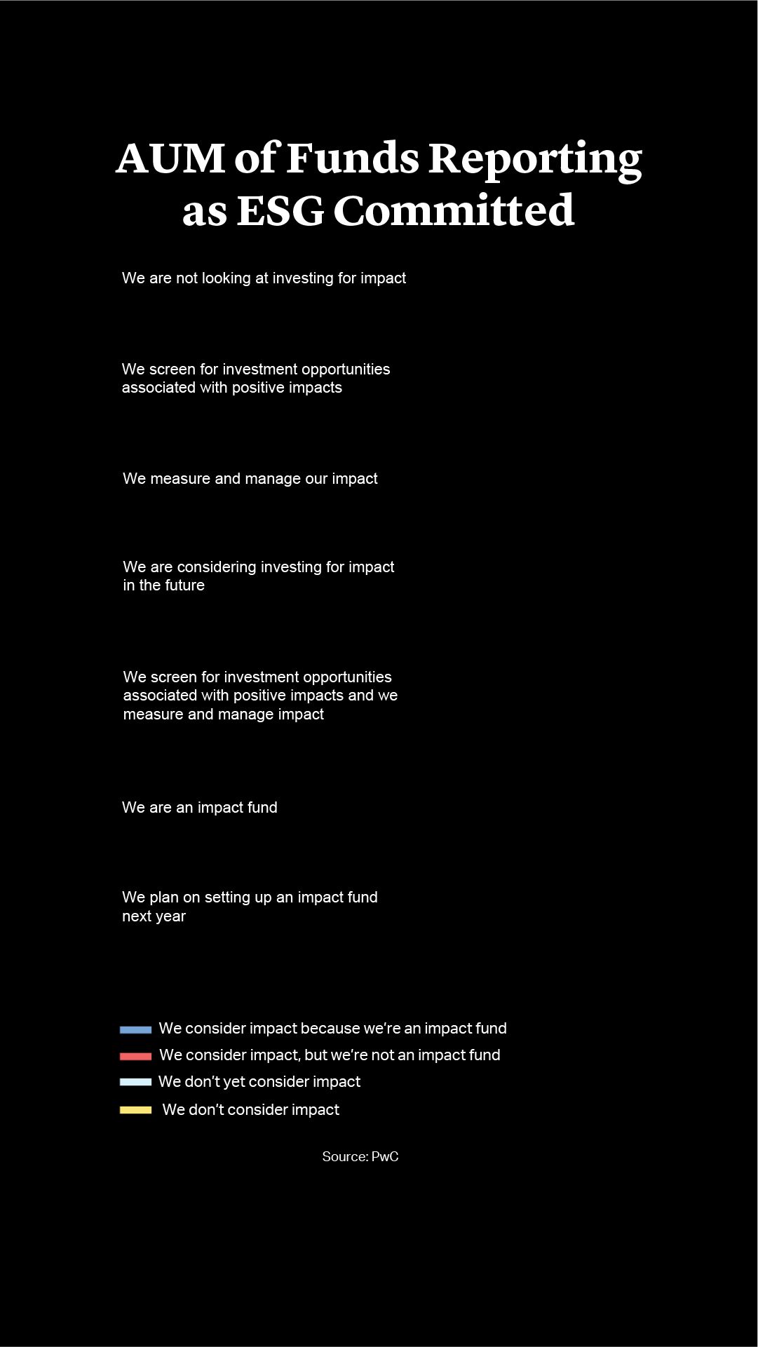 AUM of Funds Reporting as ESG Committed 