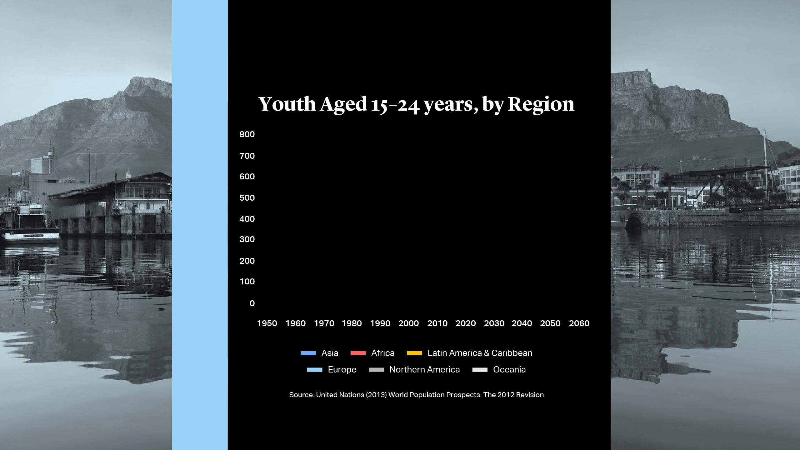 Youth aged 15-24 years, by region