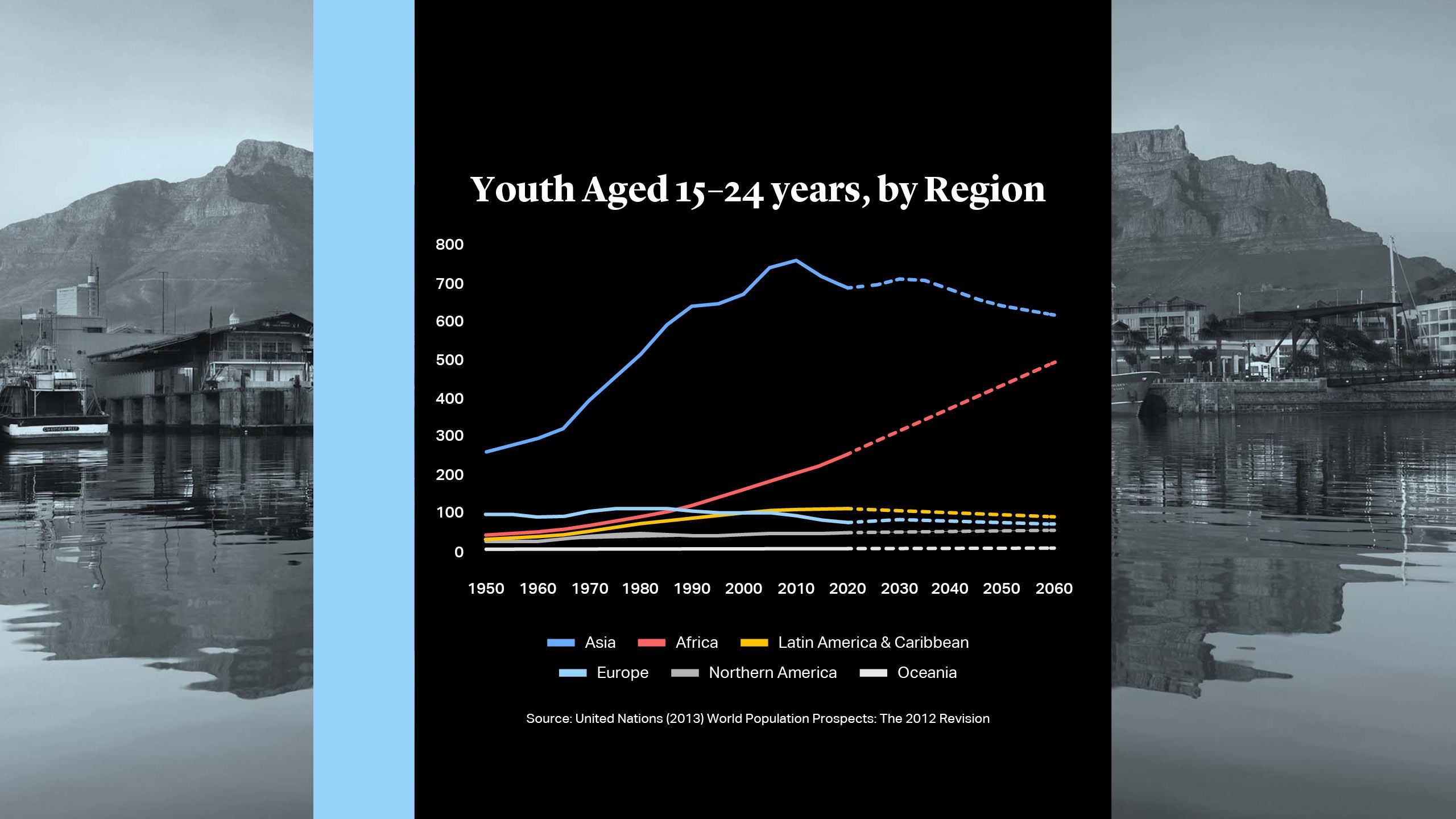 Youth aged 15-24 years, by region