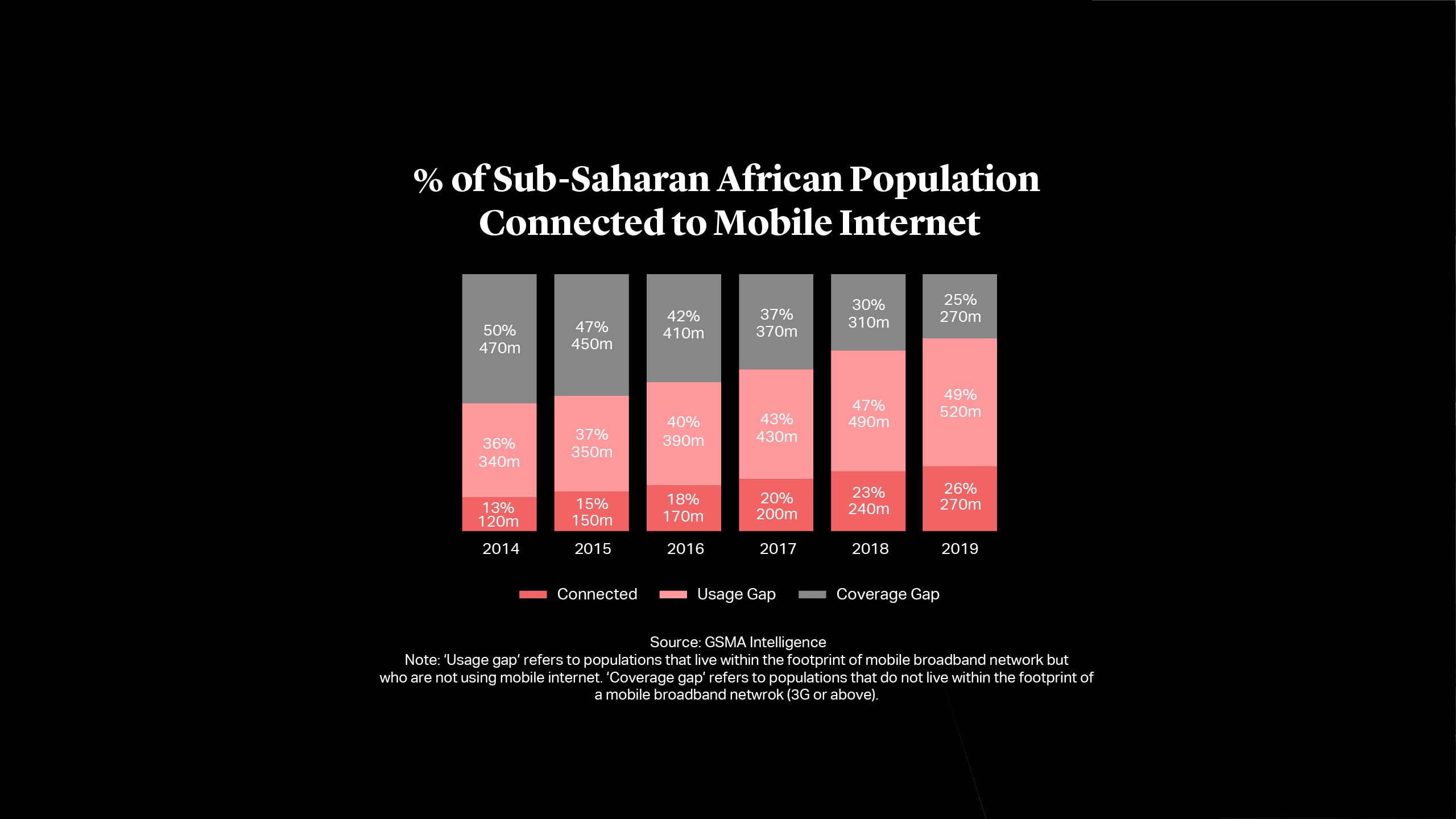 % of Sub-Saharan African Population Connected to Mobile Internet