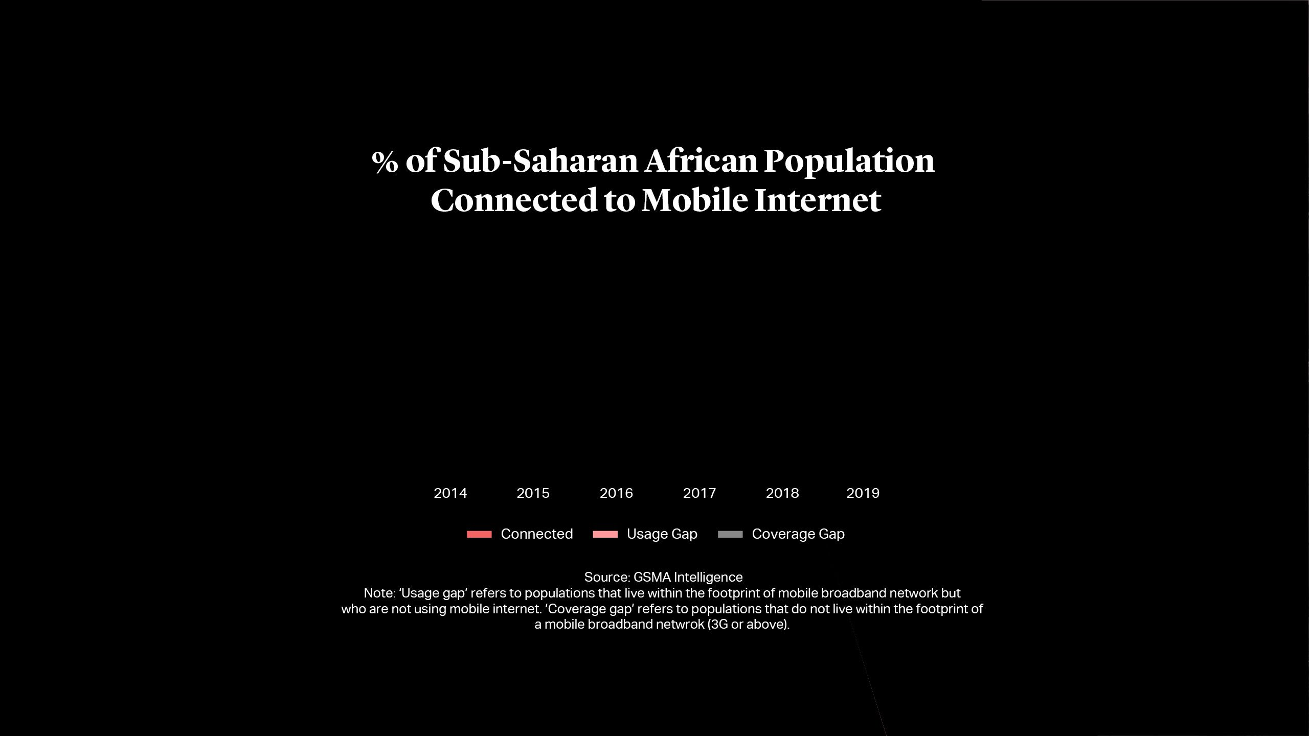 % of Sub-Saharan African Population Connected to Mobile Internet