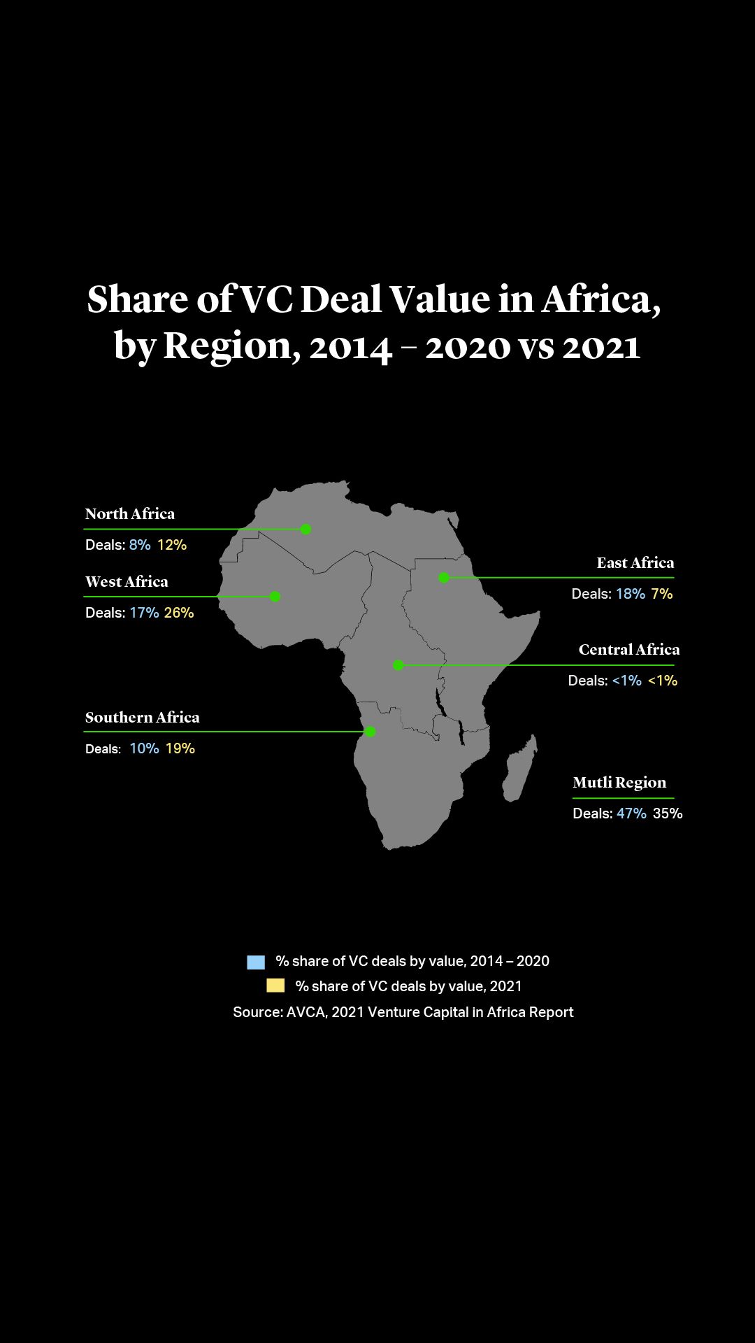 Share of VC Deal Value in Africa, by Region 2014-2020vs.2021