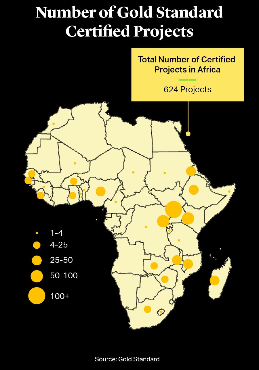 Number of Gold Standard Certified Projects
