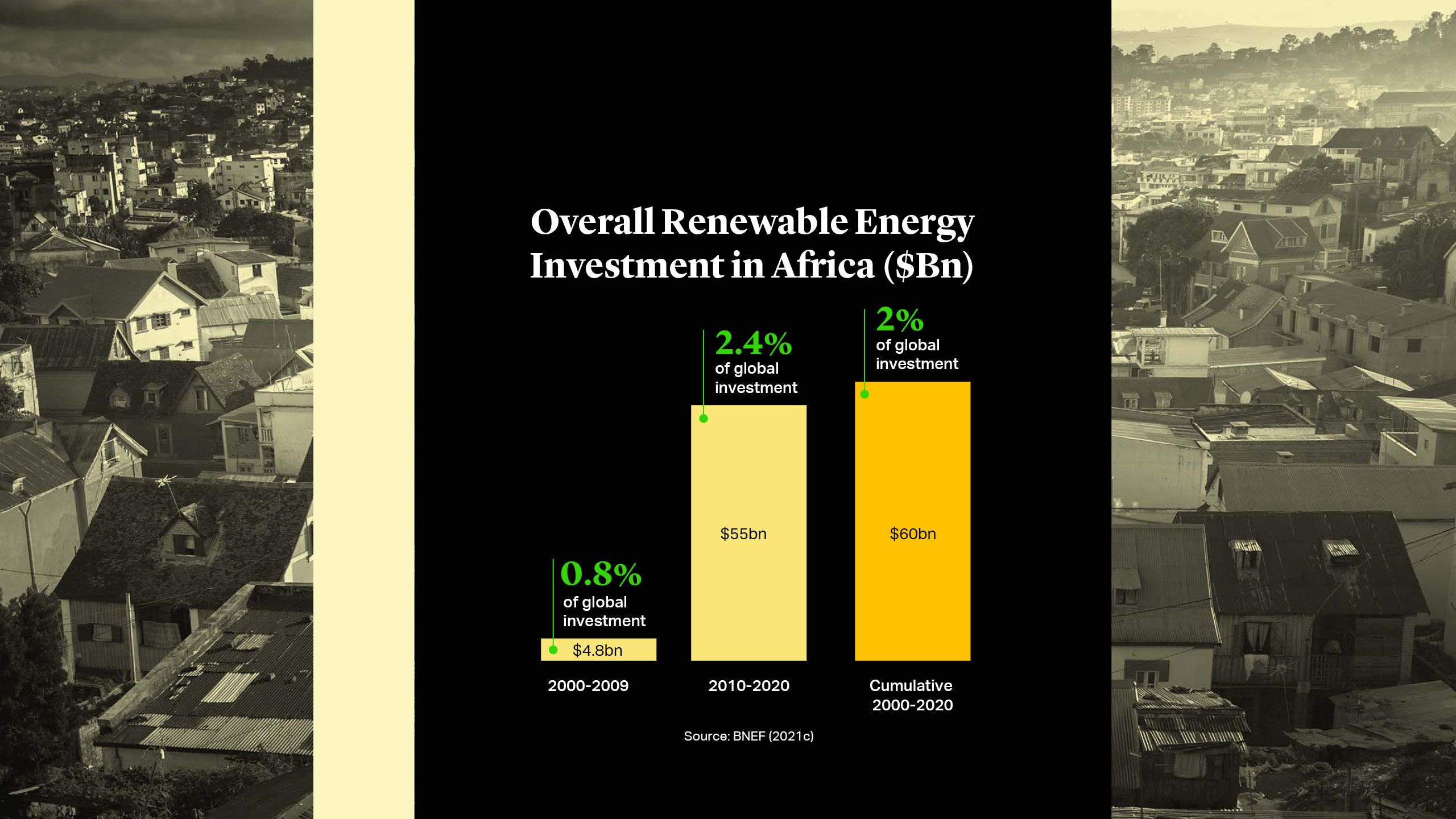 Overall Renewable Energy Investment in Africa