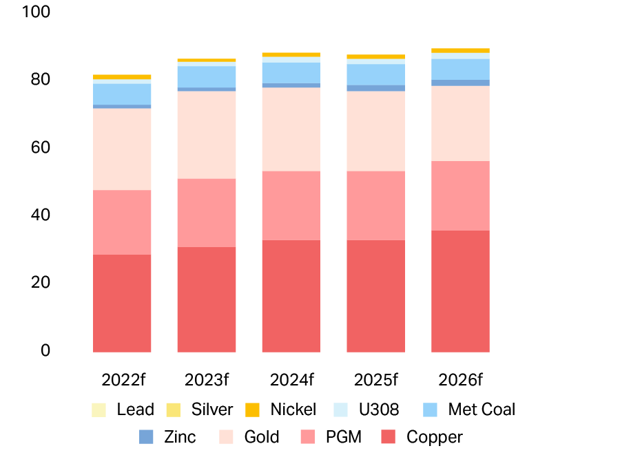 Projected revenues for African metals markets from 2022 onwards