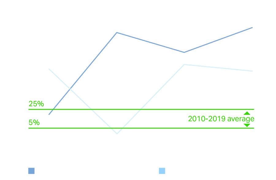 Increase in Proximate Grantmaking by the Gates Foundation and Mastercard Foundation