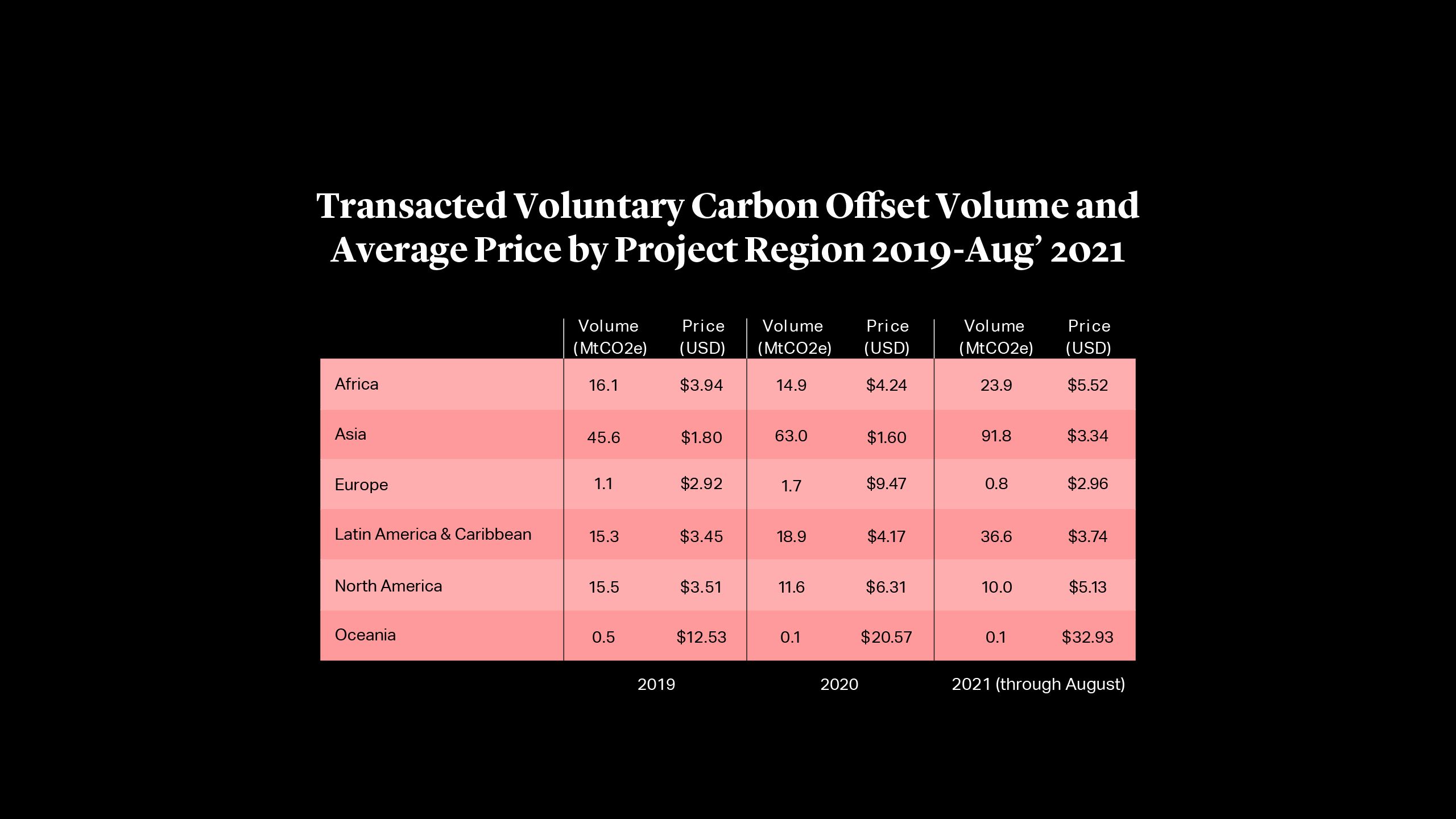 Transacted Voluntary Carbon Offset Volume and Average Price by Project Region 2019-Aug' 2021
