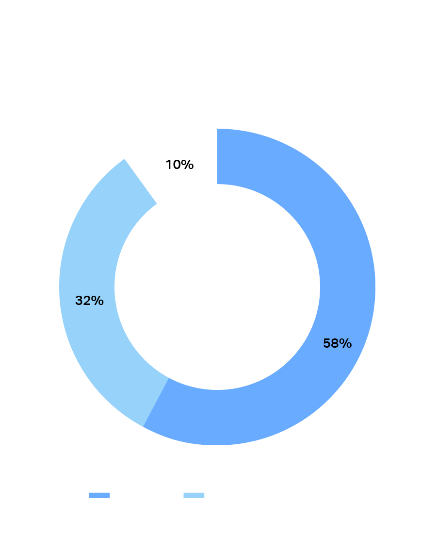 Chart: Proportion of Outcomes Favourable, Unfavourable and Neutral for Climate Action (in Cases Outside the U.S.). Source: Authors based on CCLW