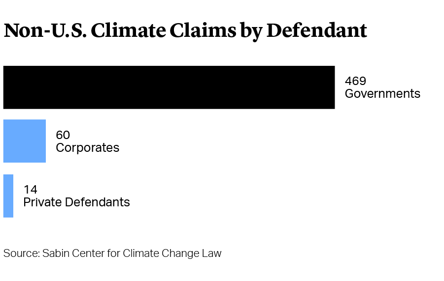 Chart: Non-U.S. Climate Claims by Defendant. Source: Sabin Center for Climate Change Law