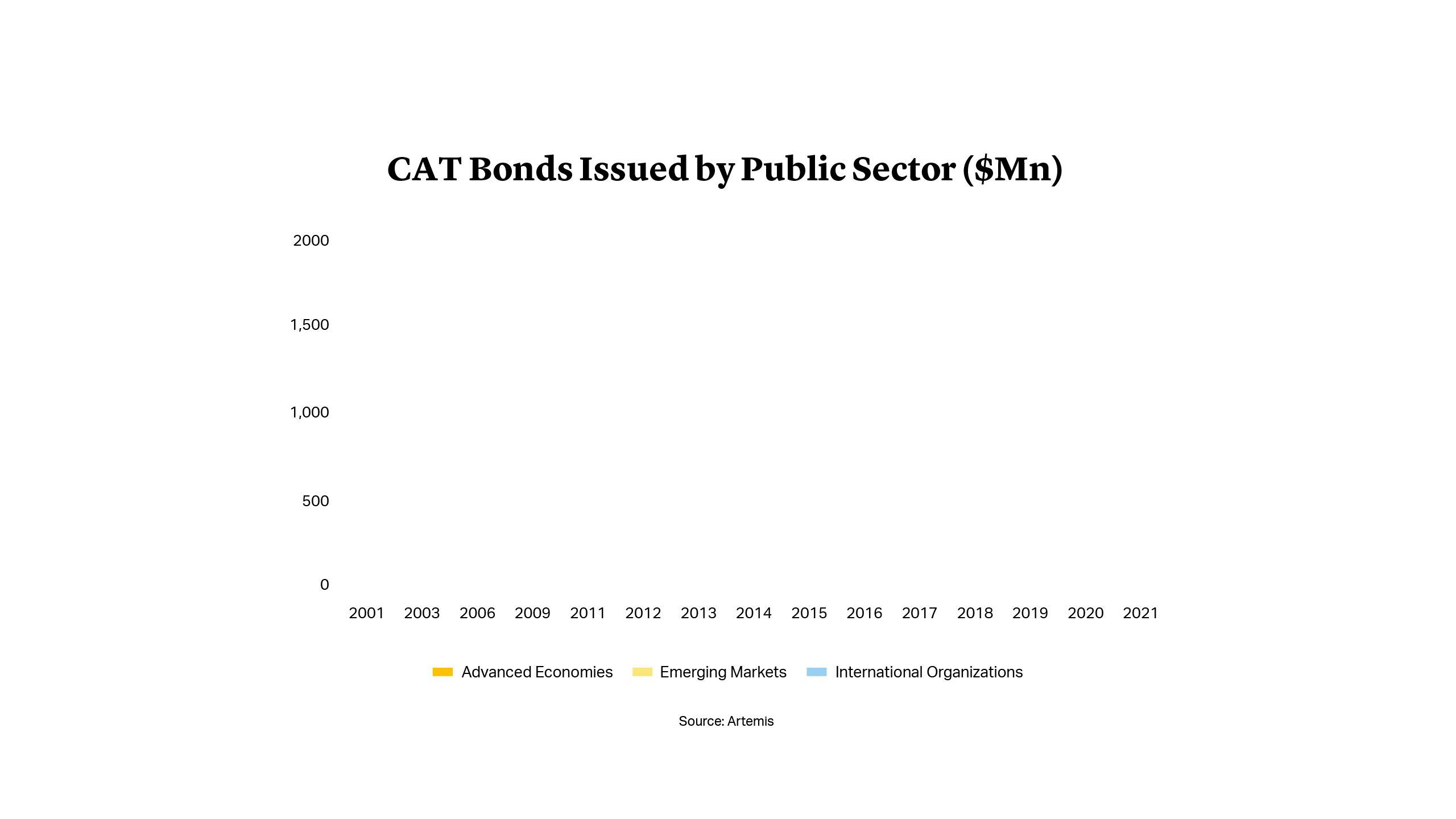 CAT Bond Issued by Public Sector ($Mn)