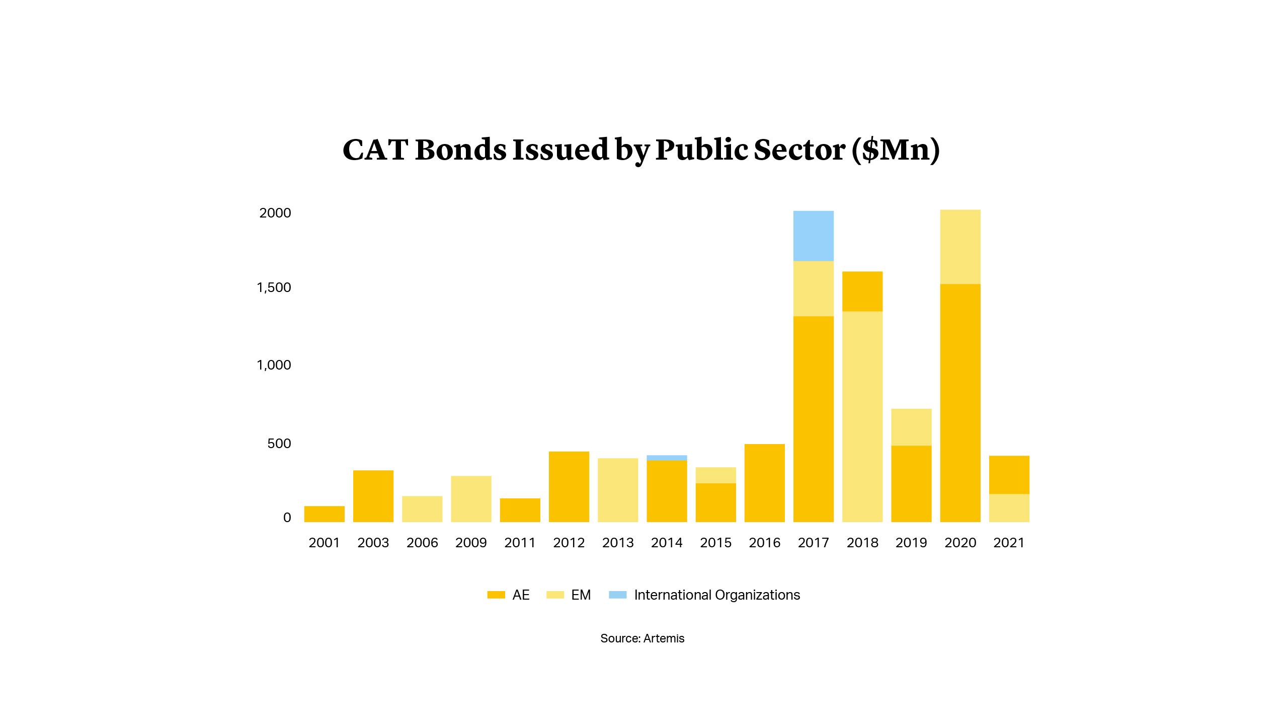 CAT Bond Issued by Public Sector ($Mn)