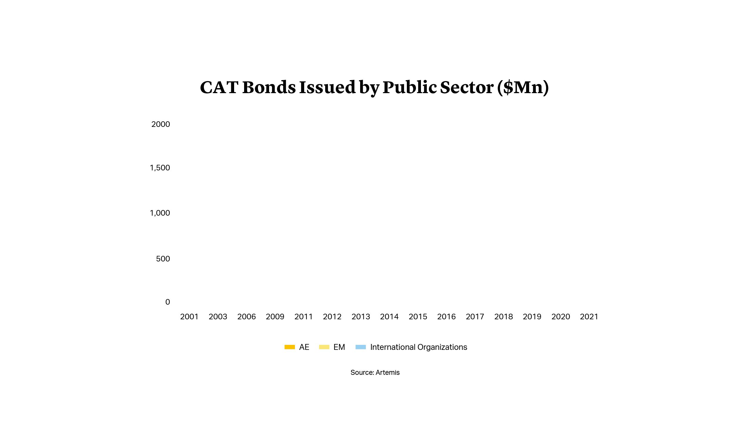 CAT Bond Issued by Public Sector ($Mn)