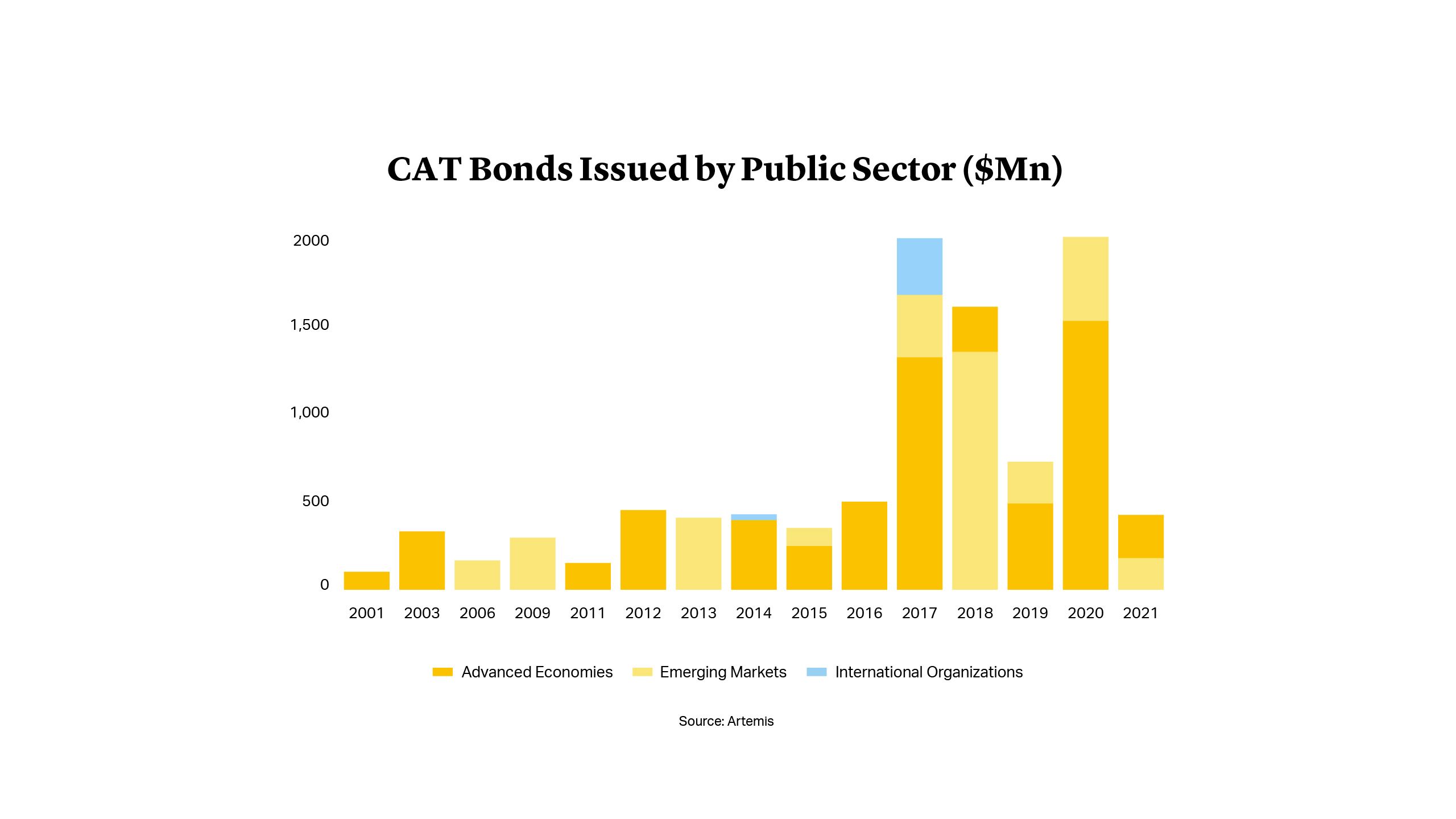 CAT Bond Issued by Public Sector ($Mn)