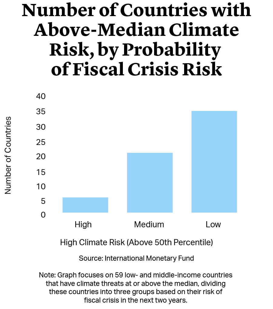 Number of Countries with Above-Median Climate Risk, by Probability of Fiscal Crisis Risk