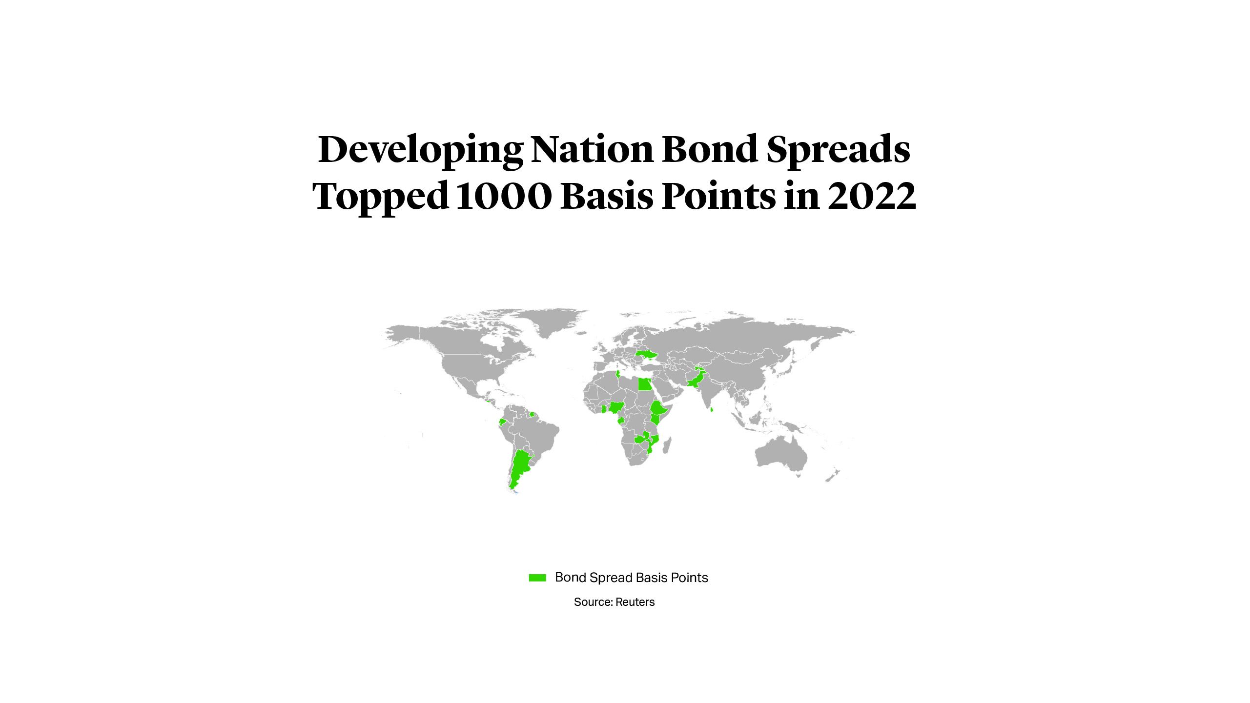 Developing Nation Bond Spreads Topped 1000 Basis Points in 2022