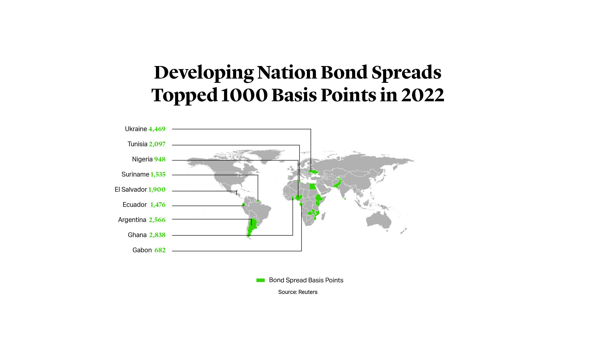 Developing Nation Bond Spreads Topped 1000 Basis Points in 2022