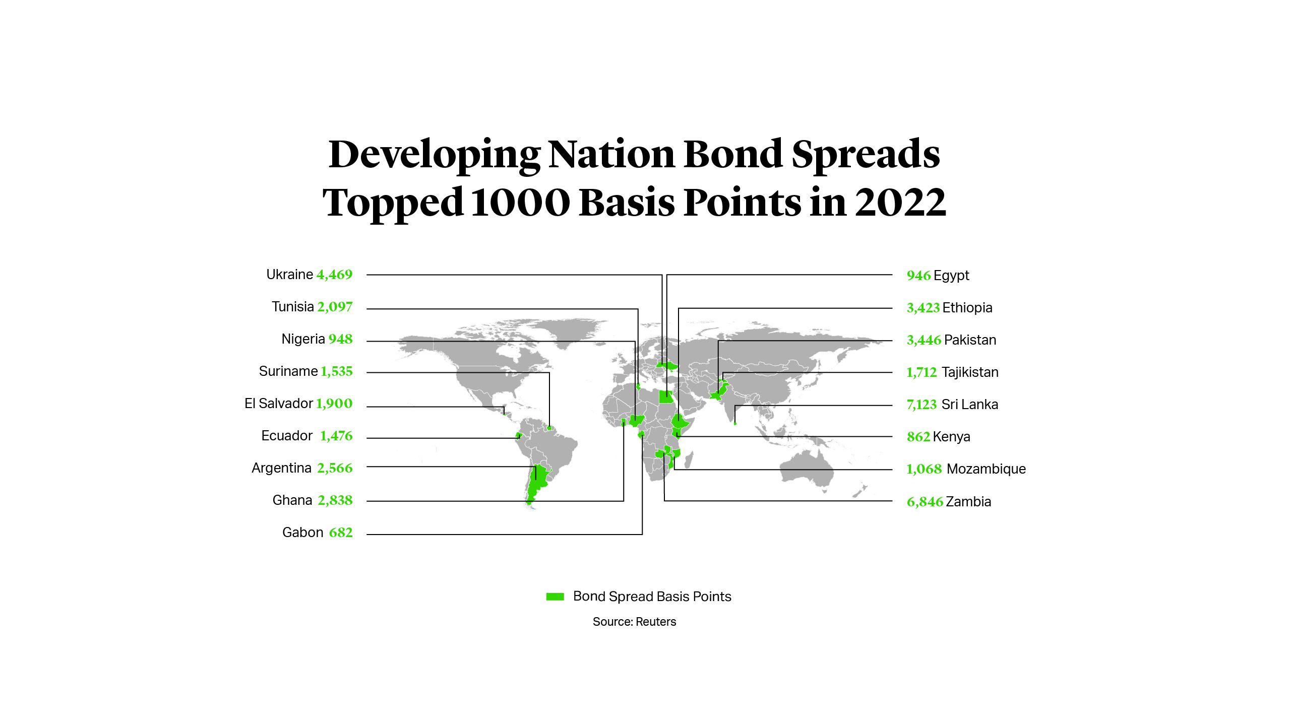 Developing Nation Bond Spreads Topped 1000 Basis Points in 2022