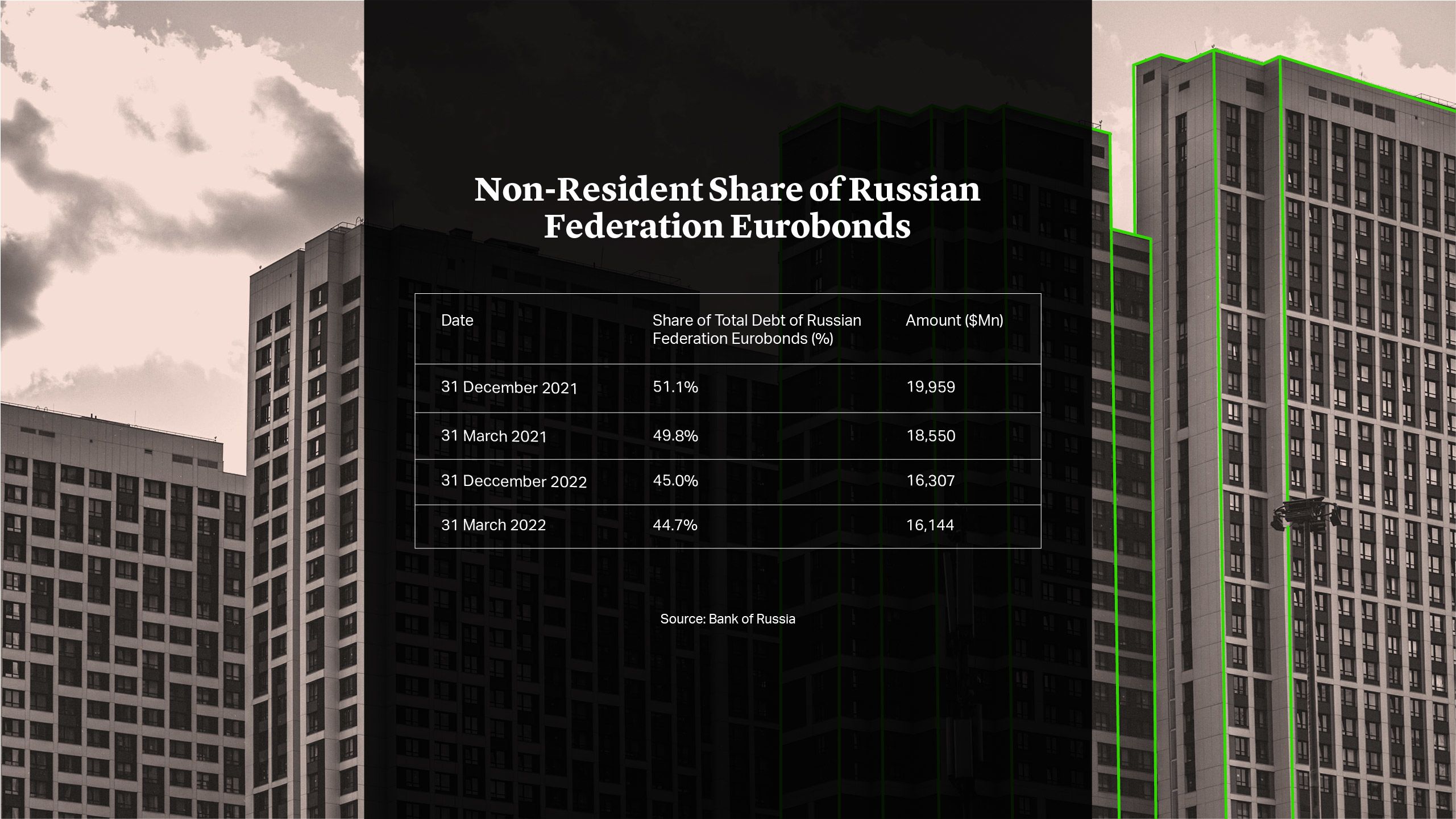 Non-residents Share of Russian Federation Eurobonds