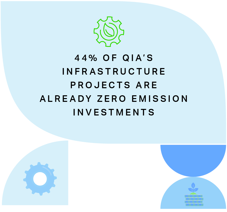44% of QIA's infrastucture projects are already zero emission investments