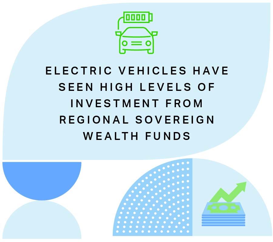 Electric vehicles have seen high levels of investment from regional sovereign wealth funds